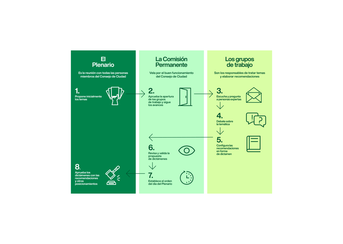 Cómo se estructura el Consejo de Ciudad
